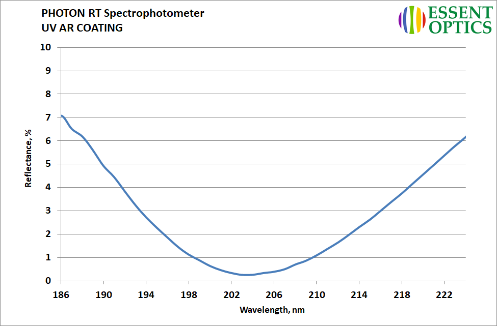PHOTON RT UV-VIS-MWIR Spectrophotometers for Coaters